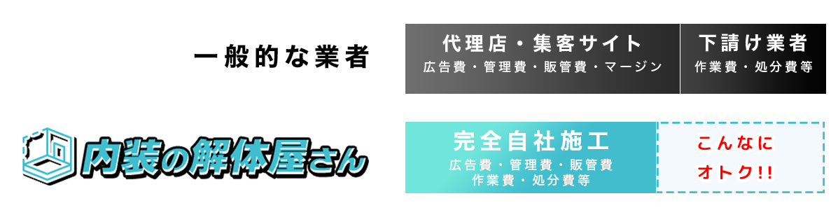 一般的な業者(代理店・集客サイト広告費・管理費・販管費・マージン) 下請け業者(作業費・処分費等) 内装の解体屋さん(完全⾃社施⼯ 広告費・管理費・販管費
作業費・処分費等)こんなにオトク!!
